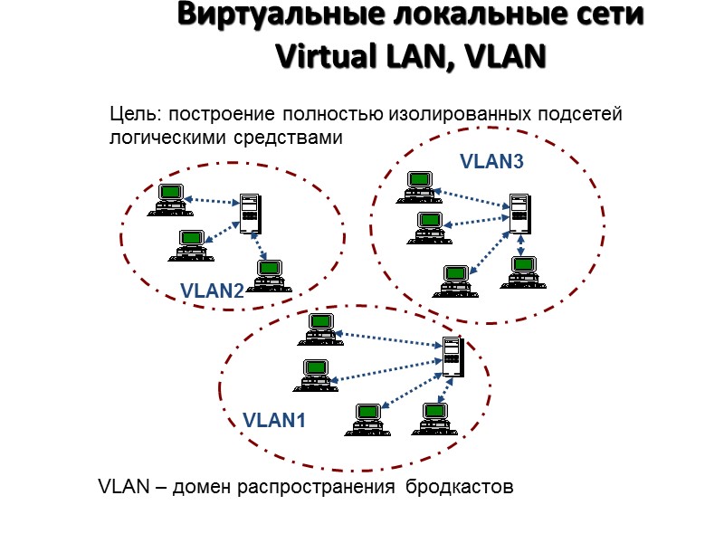 Виртуальные локальные сети Virtual LAN, VLAN Цель: построение полностью изолированных подсетей логическими средствами 